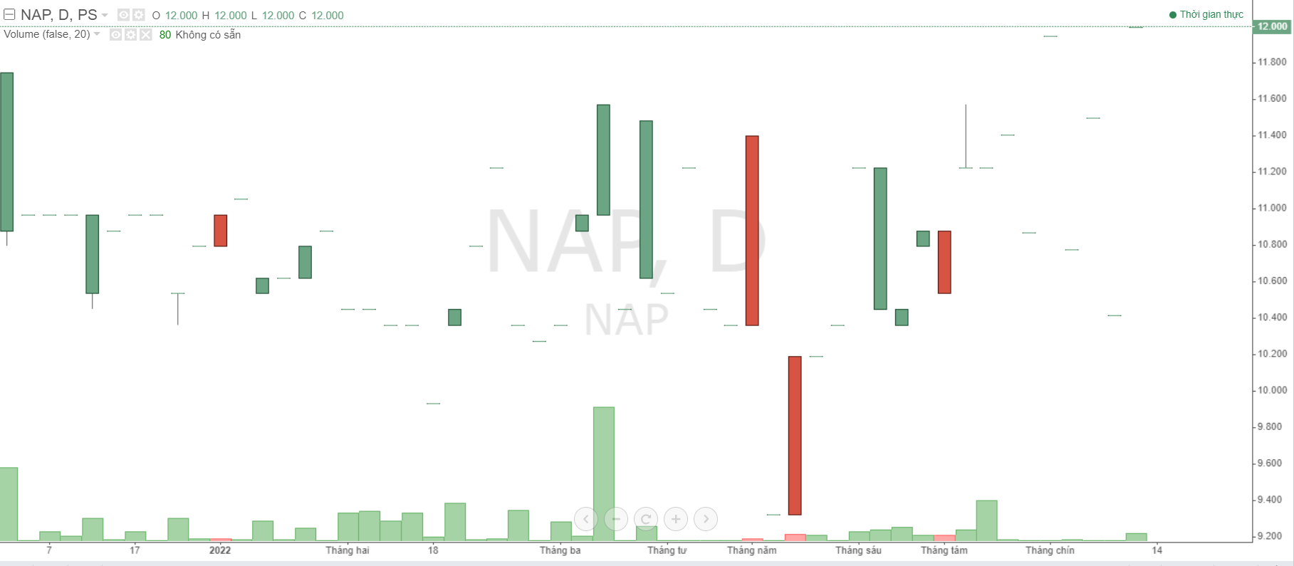 Cổ phiếu NAP tăng trần 7 phiên liên tiếp, Cảng Nghệ Tĩnh nói do nhu cầu của thị trường