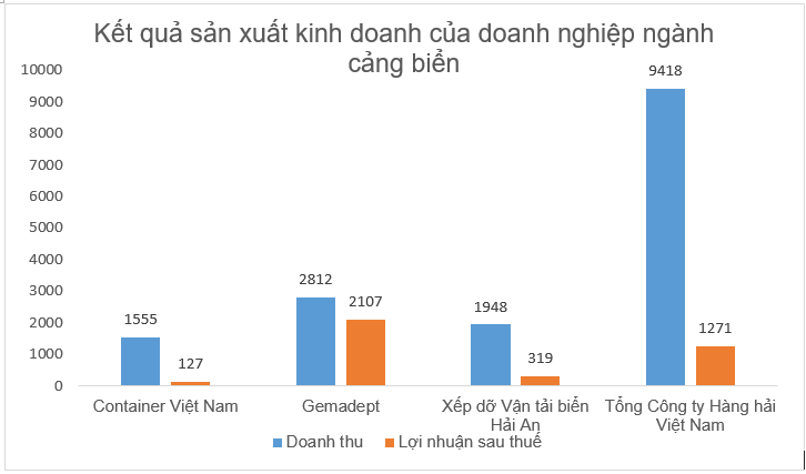 Những mã cổ phiếu ngành cảng biển đáng mua trong những ngày cuối năm 2023 3