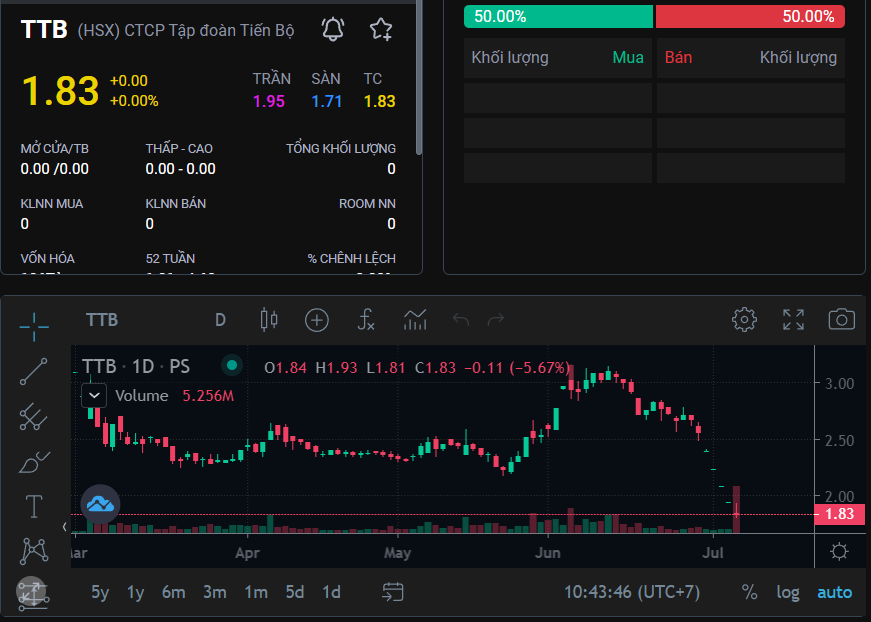 Chậm nộp báo cáo tài chính, cổ phiếu TTB của Tập đoàn Tiến Bộ bị hủy niêm yết bắt buộc