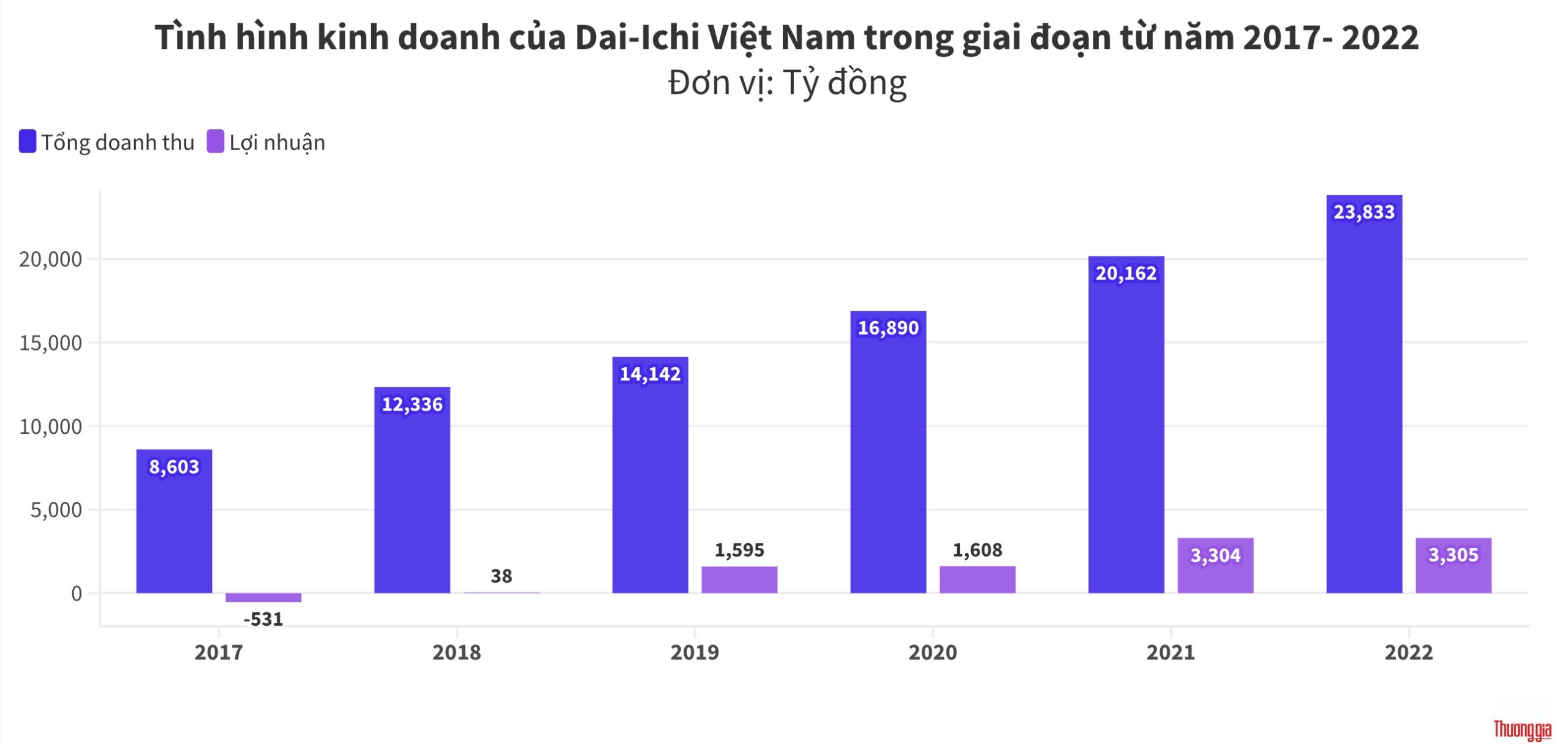  Soi tài chính của Dai-Ichi Việt Nam, công ty bảo hiểm vừa bị thanh tra  2