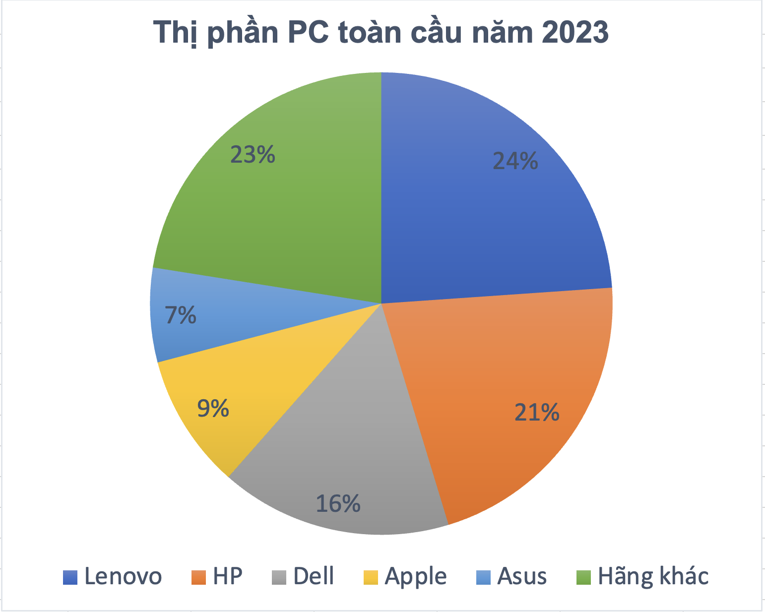 Thị trường máy tính toàn cầu giảm 13% trong năm 2023