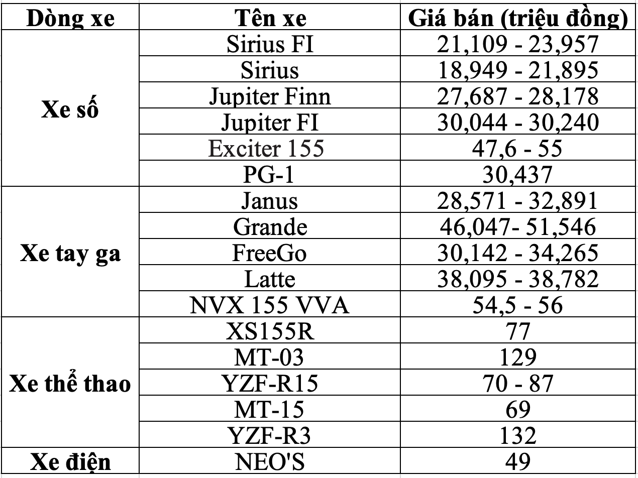 Bảng giá xe máy Yamaha tháng 3/2024, ưu đãi cao nhất 15 triệu đồng