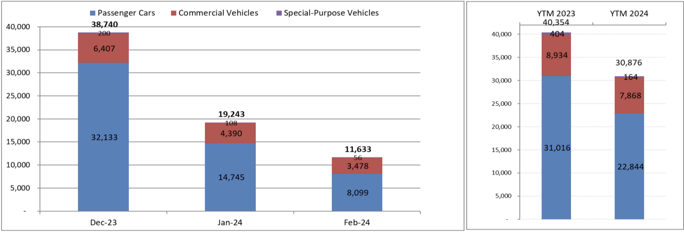 Doanh số bán ô tô tháng 2/2024 giảm 40% vì Tết
