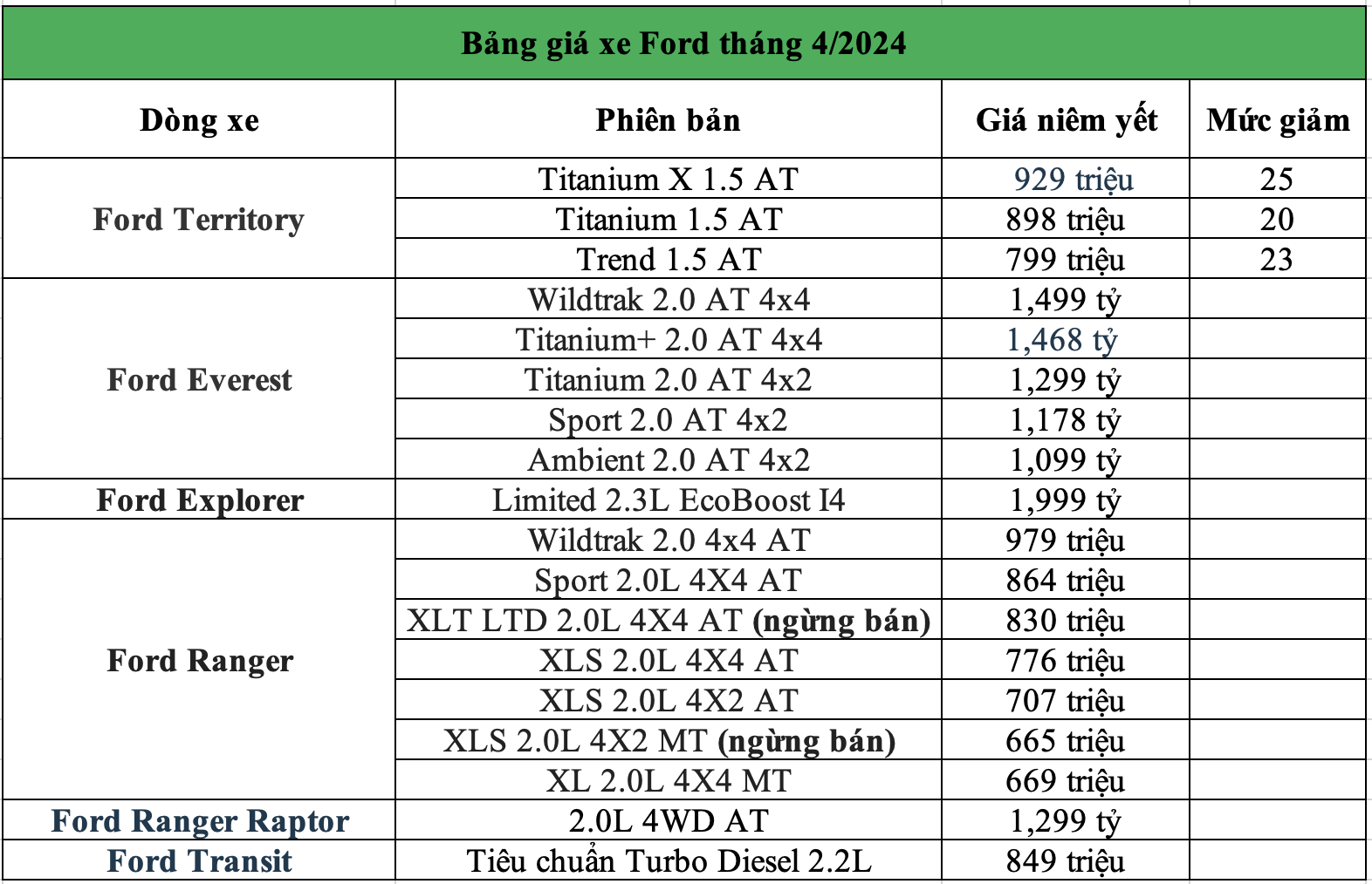 Bảng giá xe Ford tháng 4/2024: Territory giảm giá bán, bản thấp nhất chưa đến 800 triệu đồng