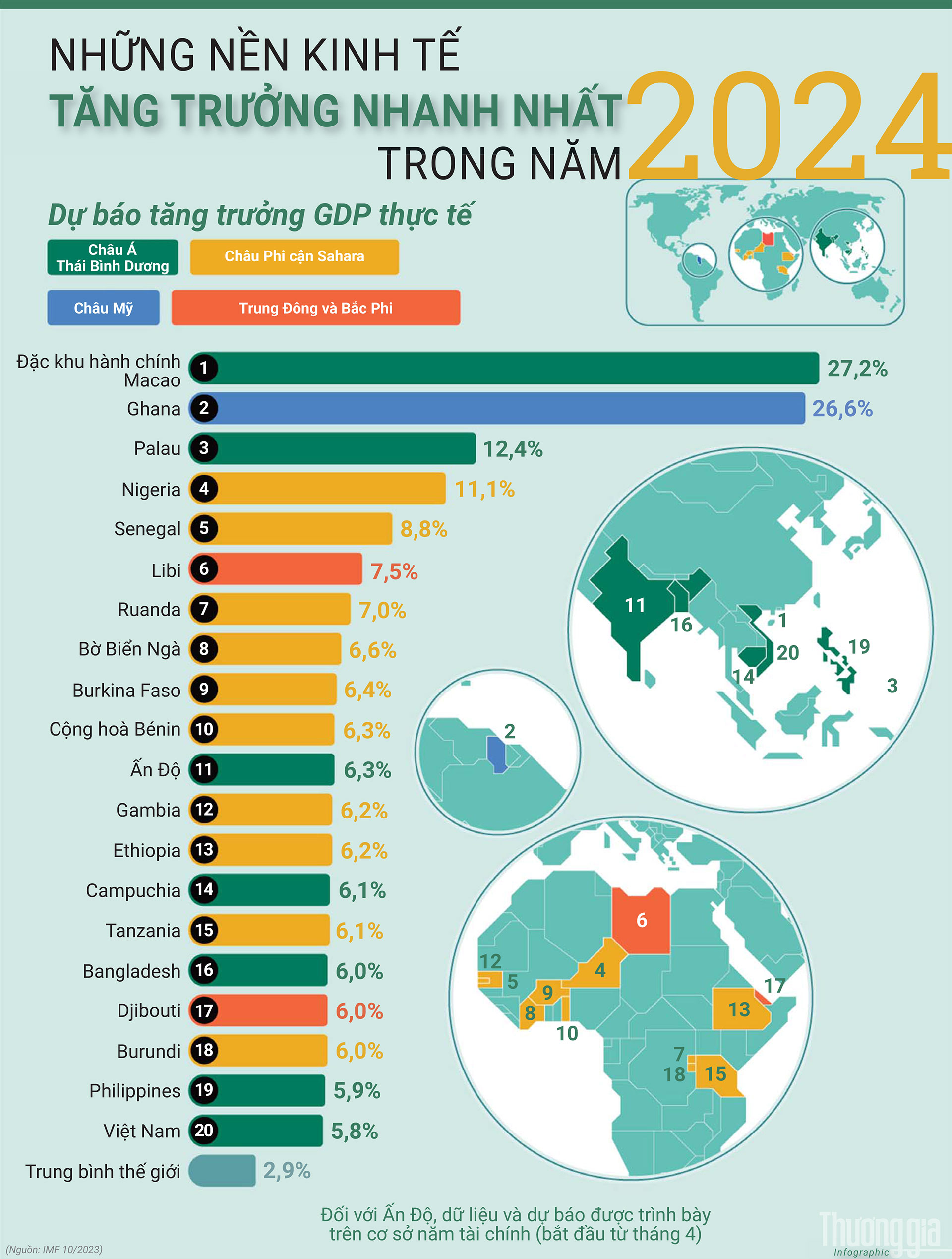IMF: Việt Nam sẽ nằm trong nhóm 20 nền kinh tế tăng trưởng nhanh nhất năm 2024