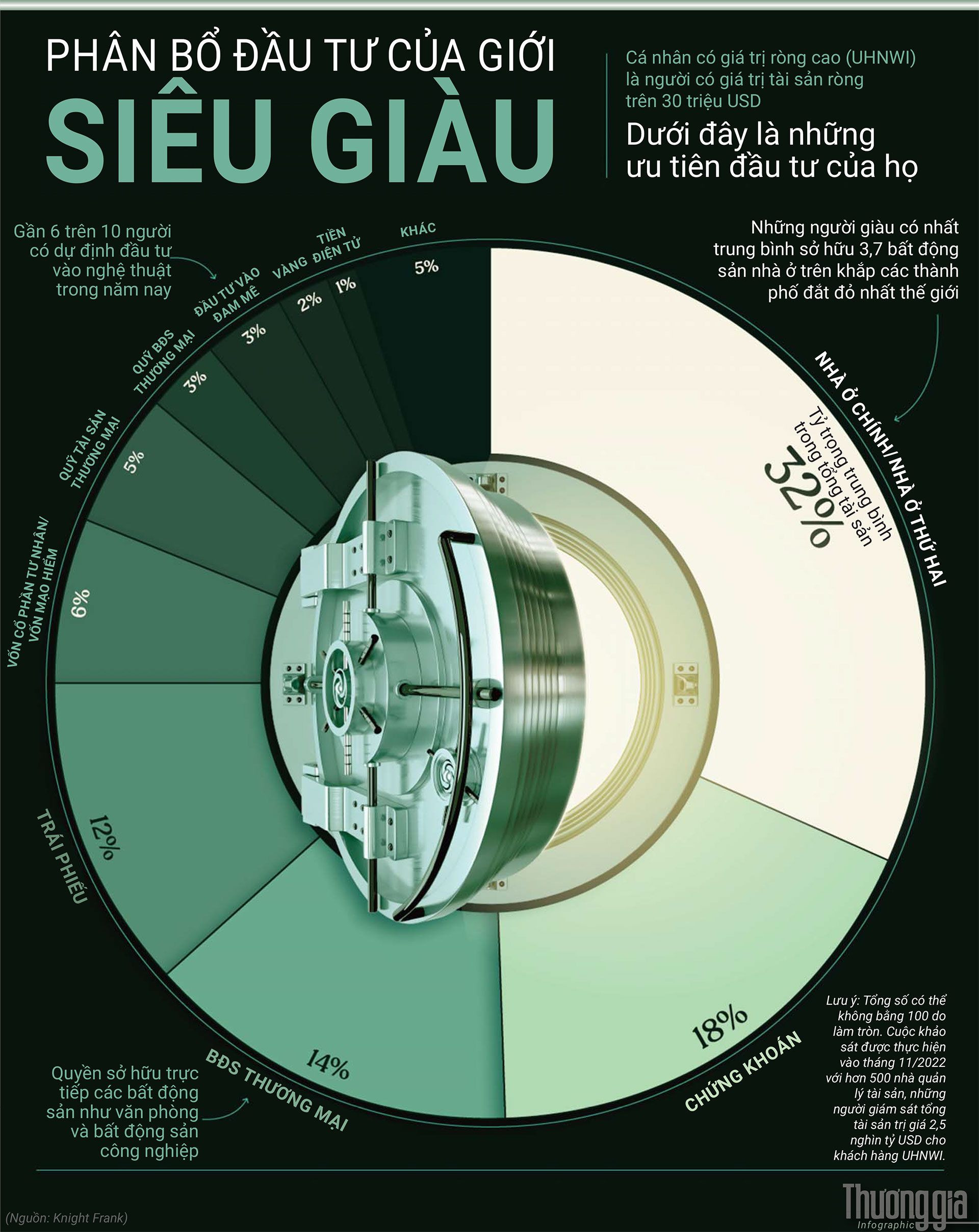 Giới siêu giàu 'rót' tiền vào đâu?