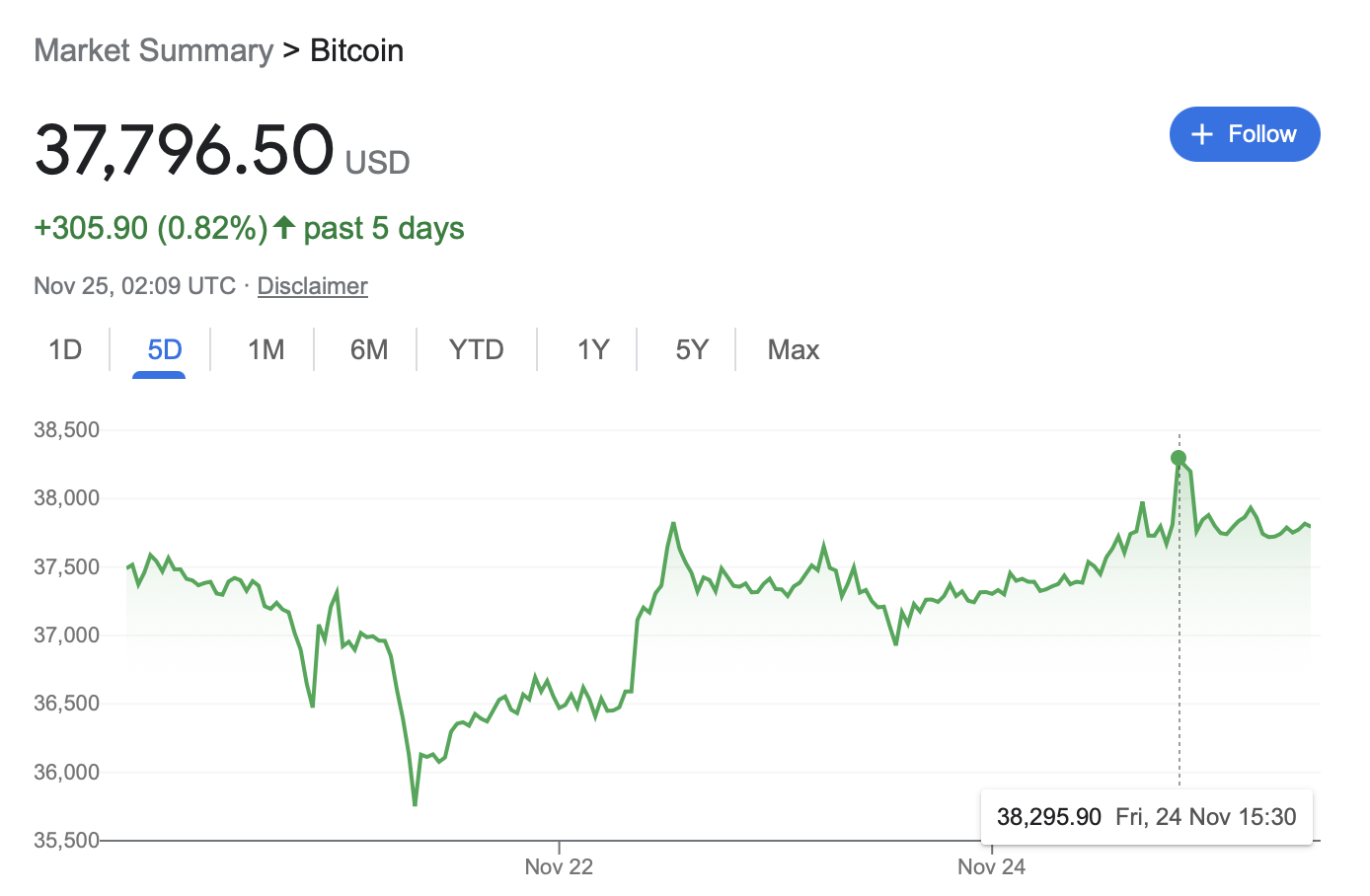 Giá Bitcoin vượt đỉnh năm 2