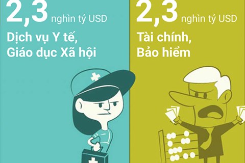 Lĩnh vực nào có đóng góp lớn nhất cho GDP Mỹ?