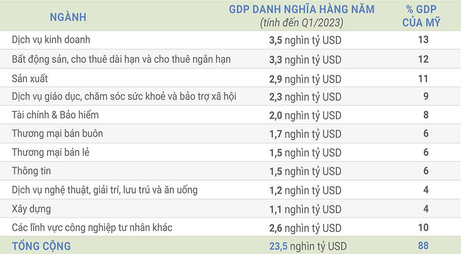 Lĩnh vực nào có đóng góp lớn nhất cho GDP Mỹ? 2