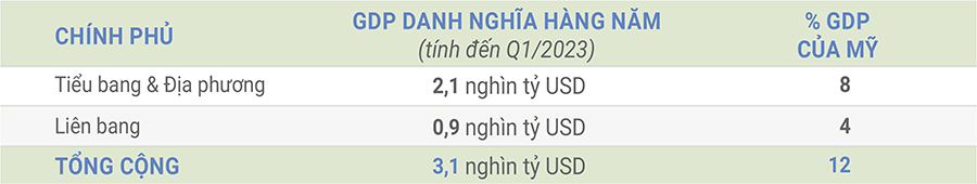 Lĩnh vực nào có đóng góp lớn nhất cho GDP Mỹ? 3