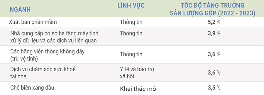 Lĩnh vực nào có đóng góp lớn nhất cho GDP Mỹ? 4