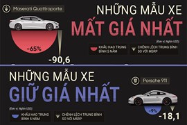 Dòng xe ô tô giữ giá tốt nhất: Porsche đầu bảng, Maserati chịu thiệt