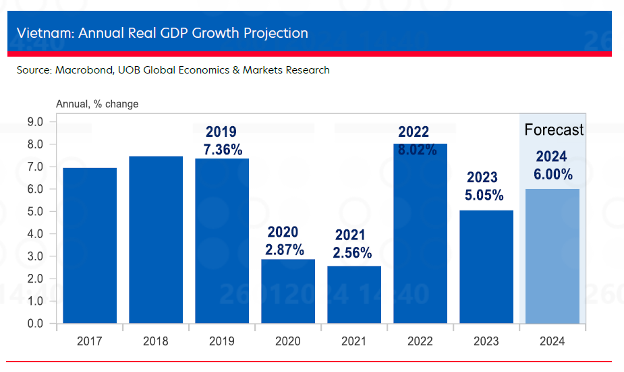 UOB: Kinh tế Việt Nam năm 2024 được kỳ vọng tăng trưởng 6% 2