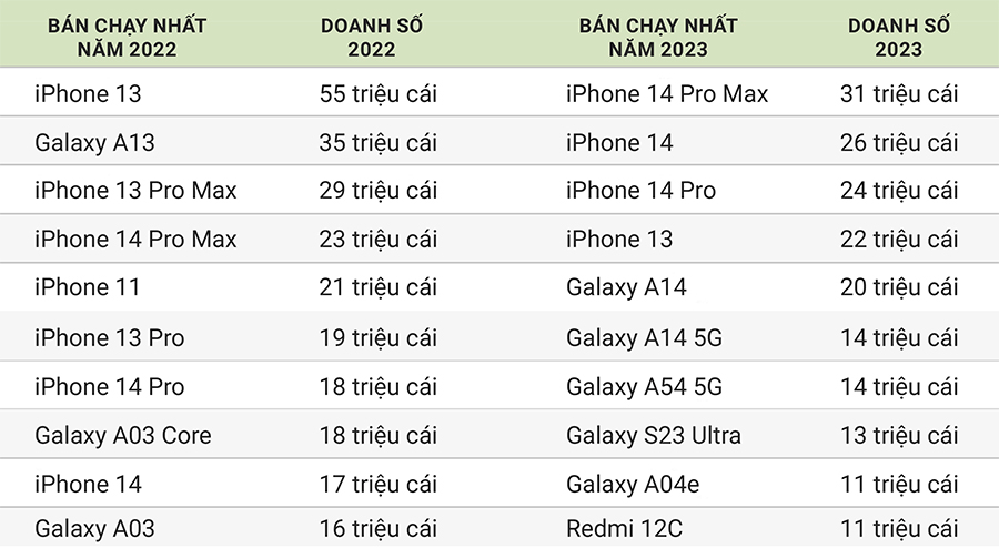 Không phải iPhone, Nokia 'cục gạch' mới là dòng điện thoại bán chạy nhất mọi thời đại 2