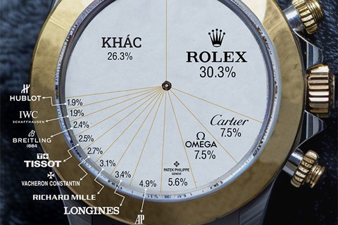Rolex tiếp tục thống trị thị trường đồng hồ xa xỉ