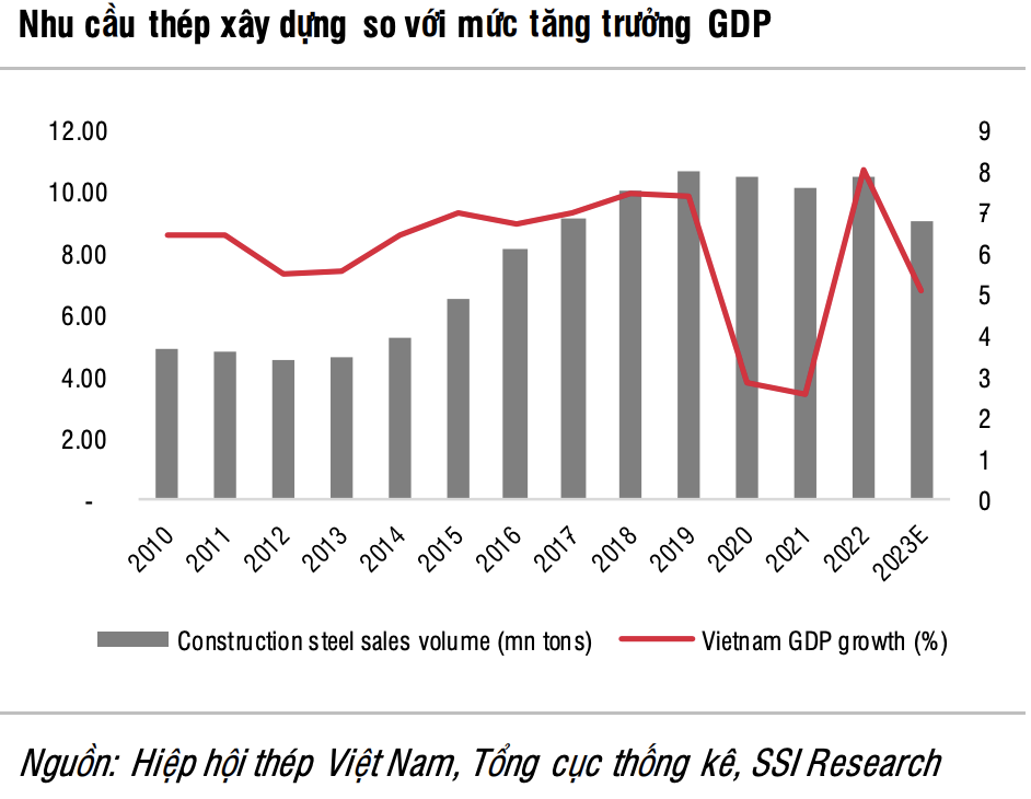 Phục hồi tích cực, ngành thép hứa hẹn đón sóng mới trong năm 2024