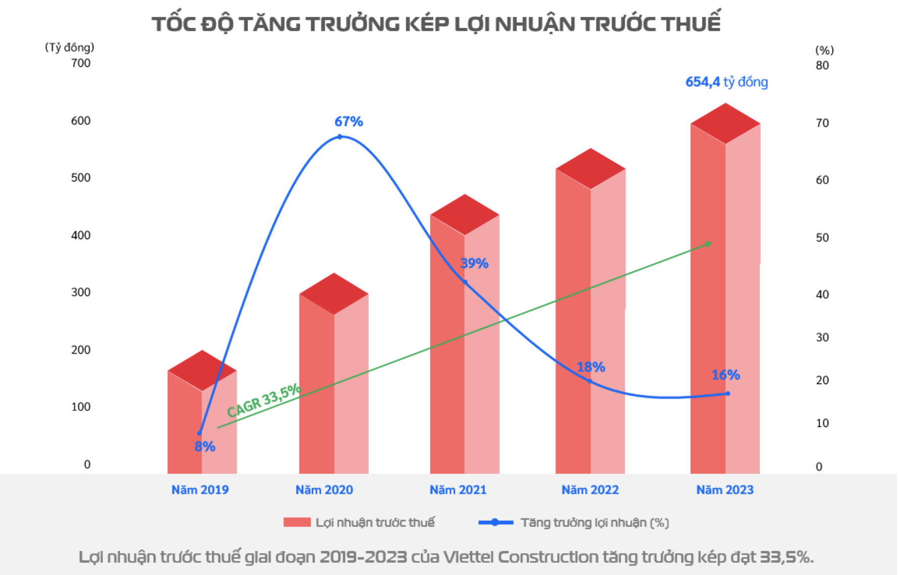 Kinh doanh khởi sắc, Viettel Construction báo lãi đậm hơn 645 tỷ đồng trong năm 2023 2