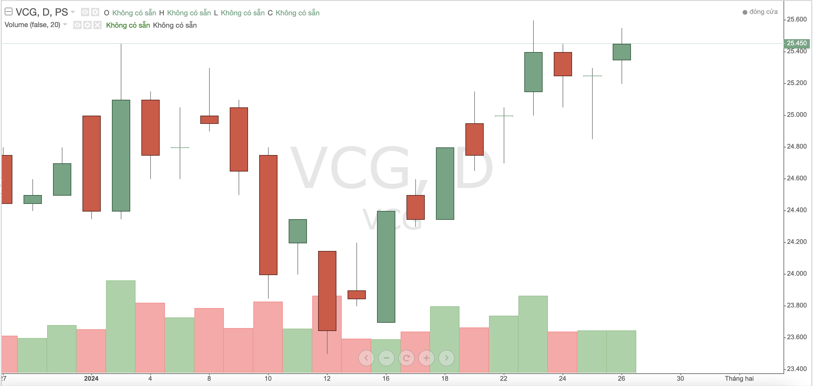 Dragon Capital mua hơn 14 triệu cổ phiếu VCG của Vinaconex, nâng sở hữu lên 7,7% vốn