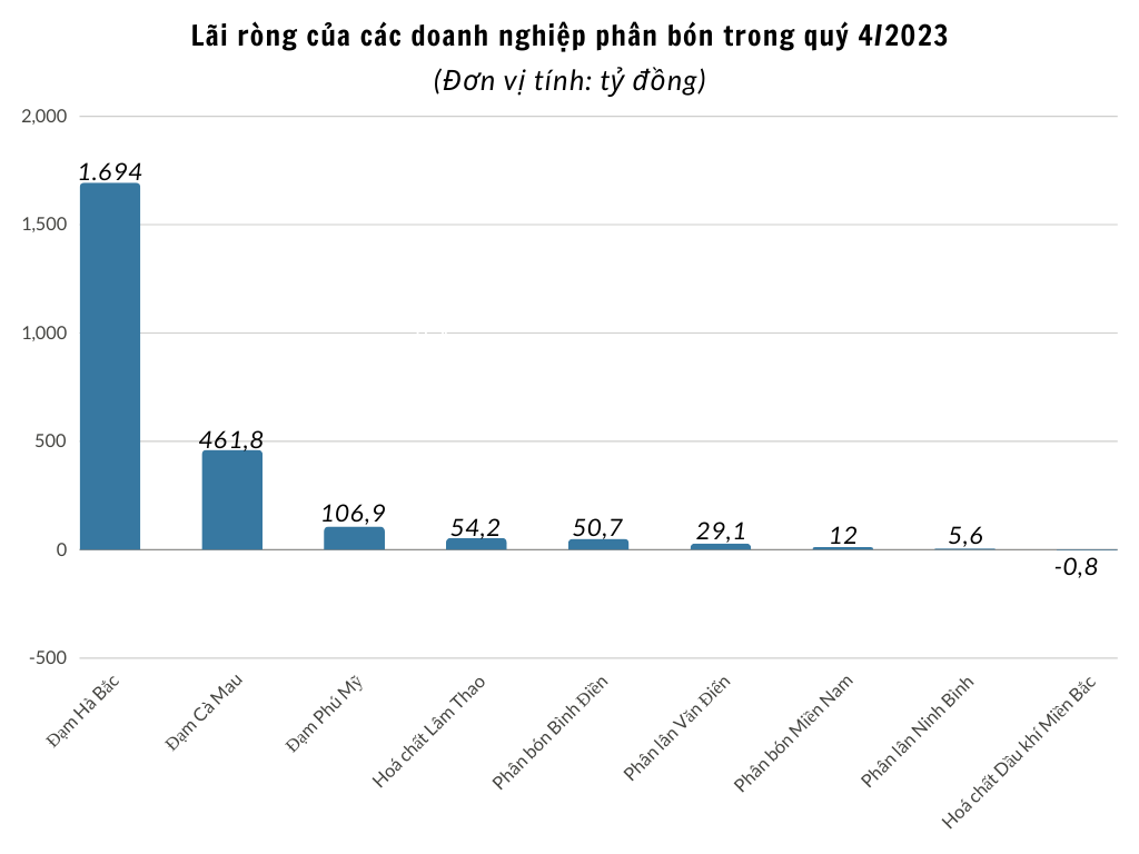 Giá bán phục hồi, doanh nghiệp ngành phân bón chờ cơ hội chuyển mình trong năm 2024 2