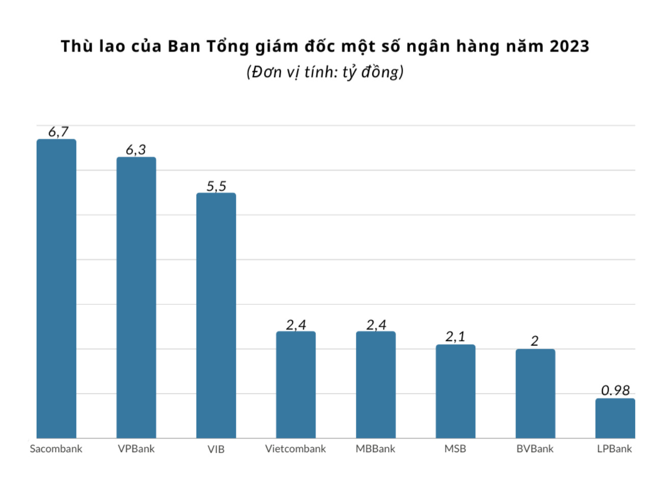 Hé lộ mức lương khủng của lãnh đạo các ngân hàng: Cao nhất lên tới hàng chục tỷ đồng/năm 3