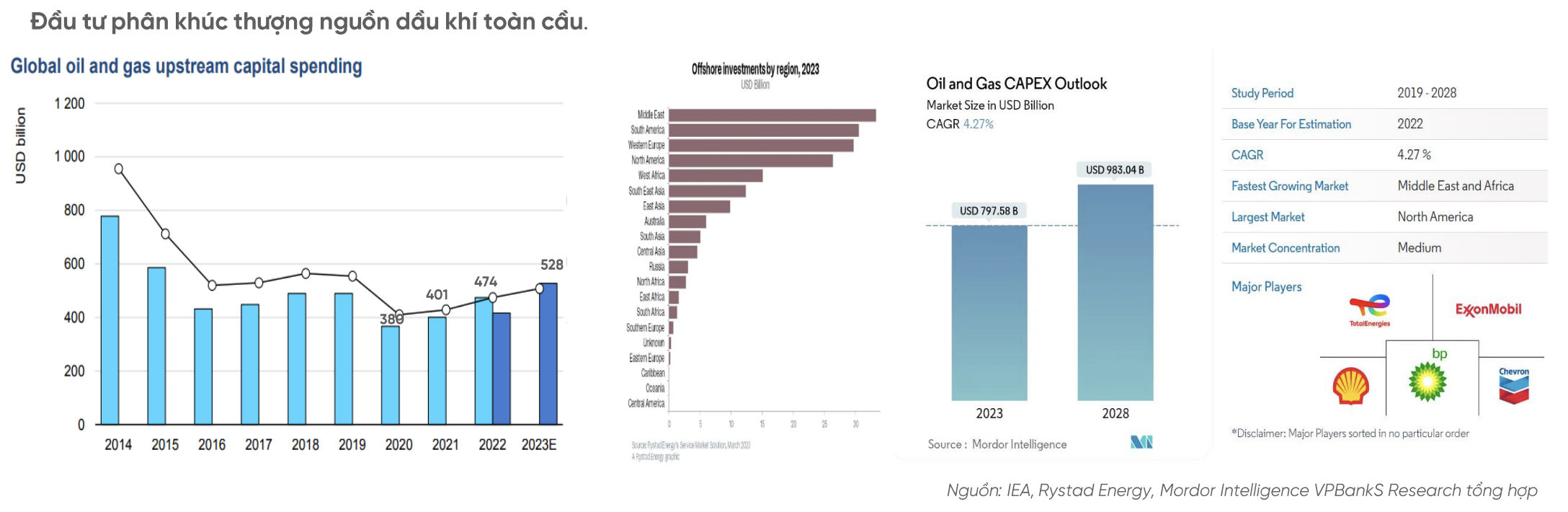 Bức tranh lợi nhuận ngành dầu khí năm 2023: Có vui, có buồn 3