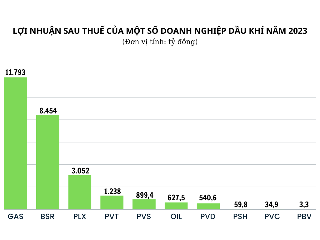 Bức tranh lợi nhuận ngành dầu khí năm 2023: Có vui, có buồn 2