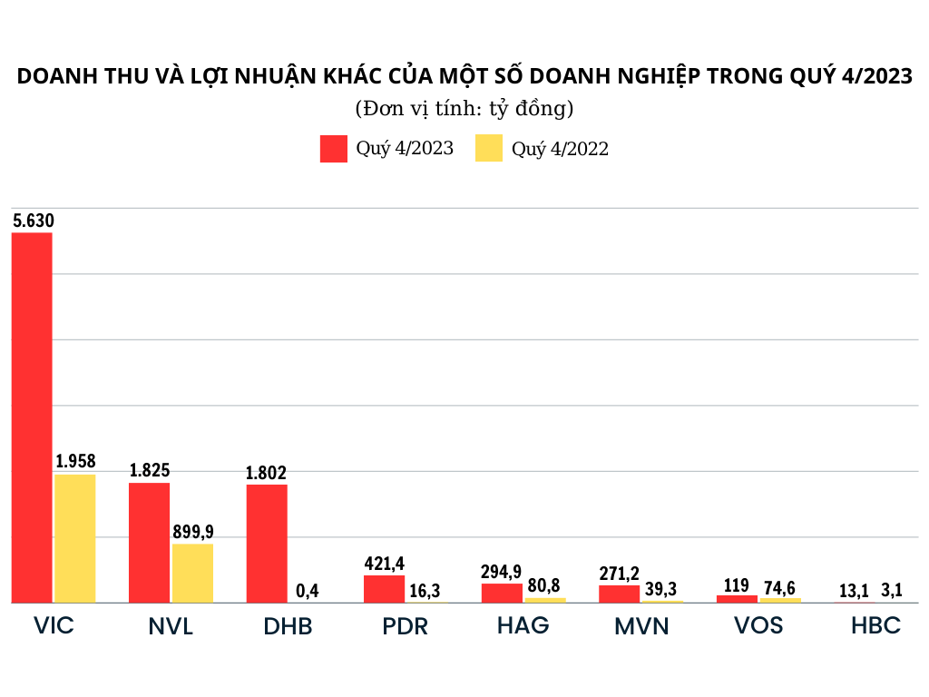 Loạt doanh nghiệp thoát lỗ 'ngoạn mục' 2