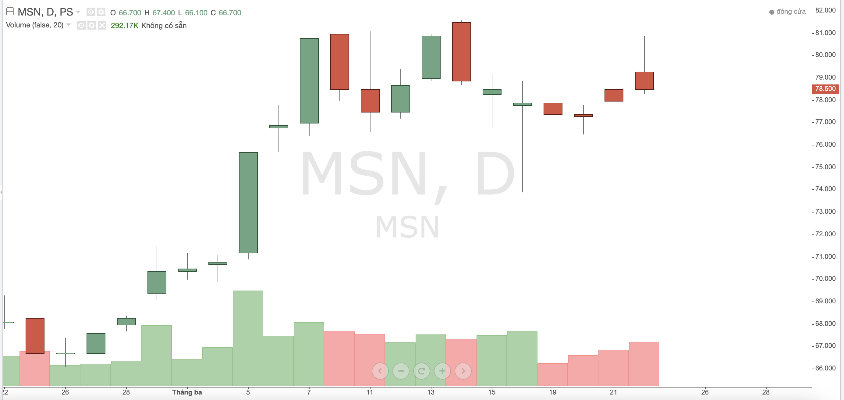 Quỹ Chính phủ Singapore rời ghế cổ đông lớn tại Tập đoàn Masan sau khi bán ra gần 550.000 cổ phiếu MSN