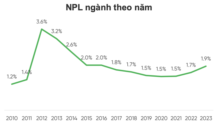 Triển vọng ngành ngân hàng 2024: Tia sáng hy vọng ở nửa cuối năm 3