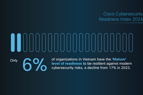 Chỉ 6% doanh nghiệp Việt sẵn sàng đối phó với những rủi ro về an ninh mạng