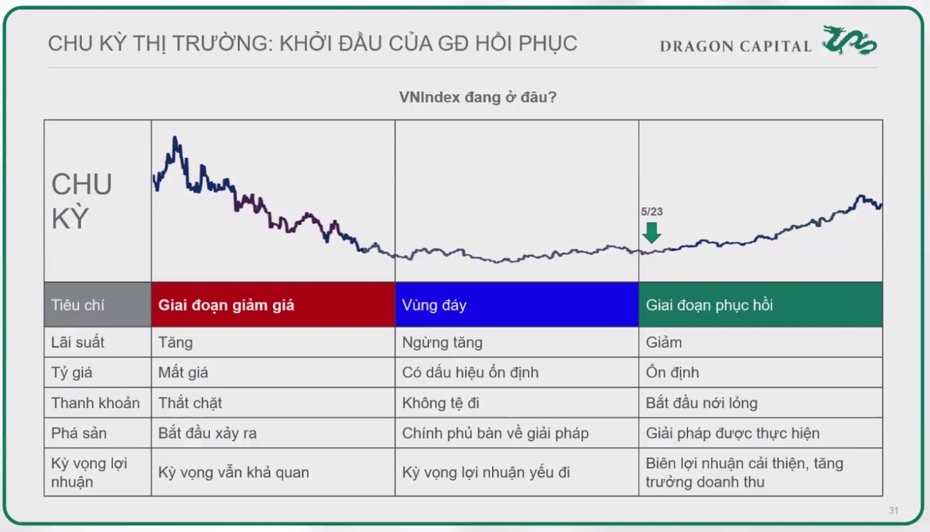 Dragon Capital dự báo chứng khoán bắt đầu giai đoạn phục hồi