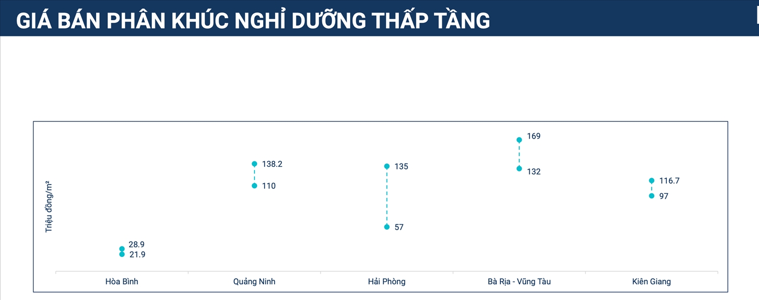 Gần như không có giao dịch, bất động sản nghỉ dưỡng vẫn không giảm giá bán