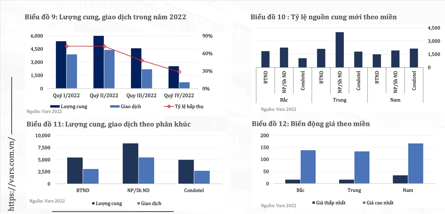 Bất động sản nghỉ dưỡng vẫn gặp khó trong 2023