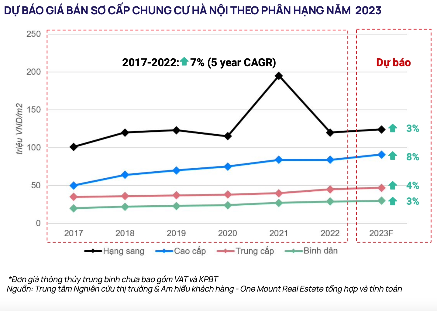 Giá chung cư sẽ tiếp tục tăng mạnh