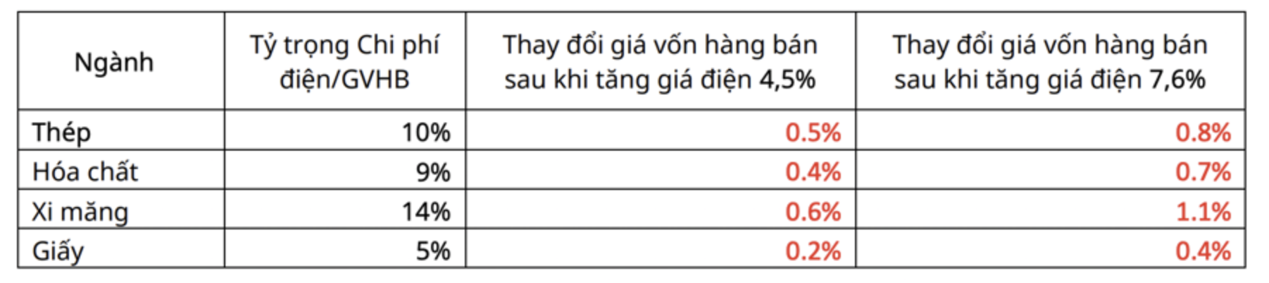 EVN quyết định tăng giá điện, cổ phiếu ngành điện chịu 'tác động kép' như thế nào? 6