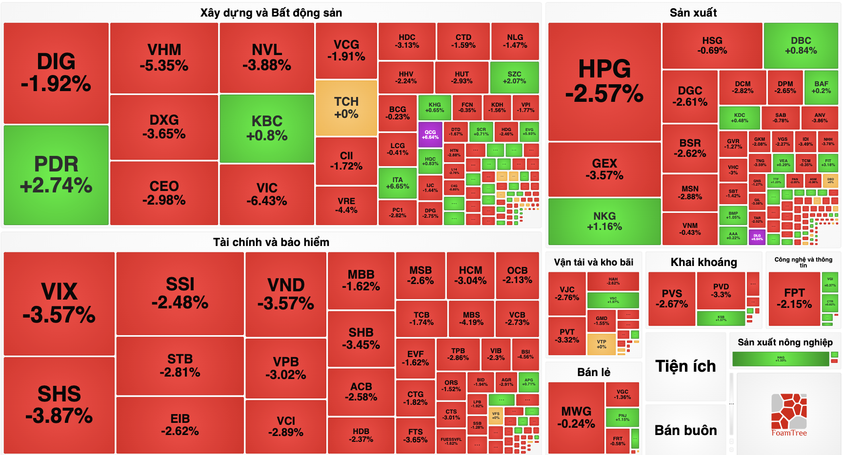 VN-Index tiếp tục cho nhà đầu tư 'đi tàu lượn', rơi hơn 24 điểm trong phiên 17/11