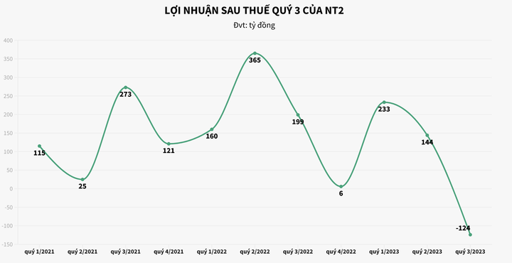 EVN quyết định tăng giá điện, cổ phiếu ngành điện chịu 'tác động kép' như thế nào? 2