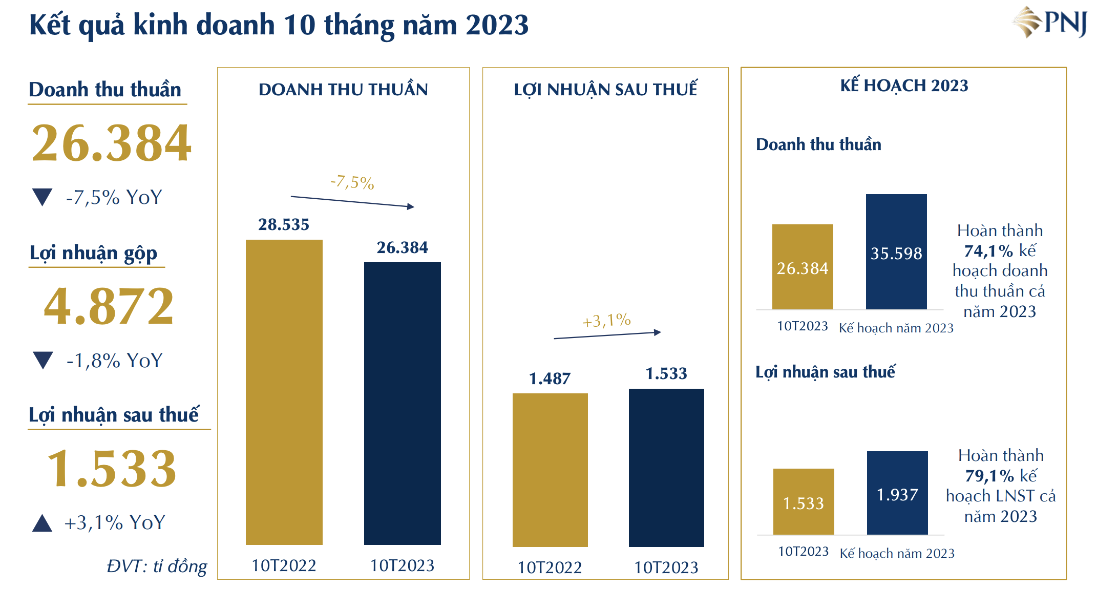 10 tháng đầu năm 2023, PNJ hoàn thành 79% kế hoạch lợi nhuận năm 2