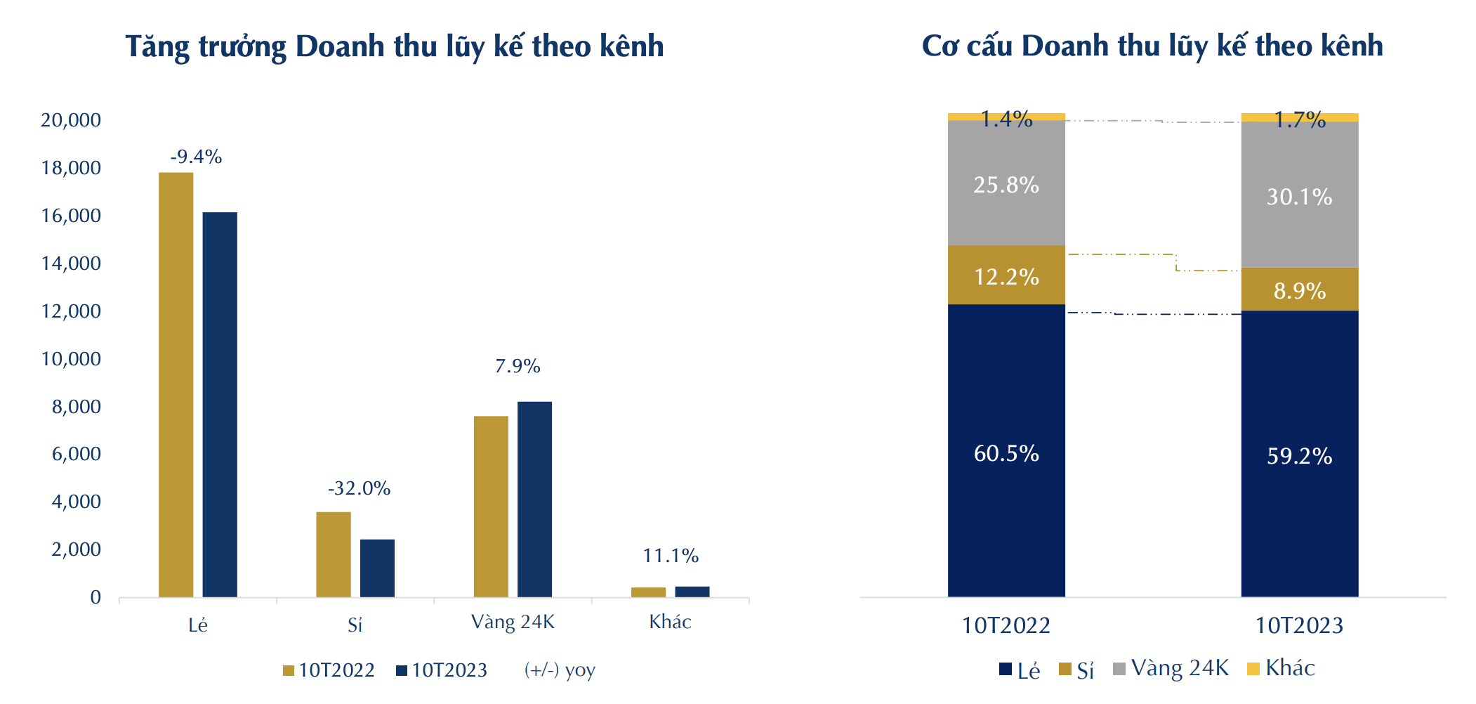 10 tháng đầu năm 2023, PNJ hoàn thành 79% kế hoạch lợi nhuận năm 3