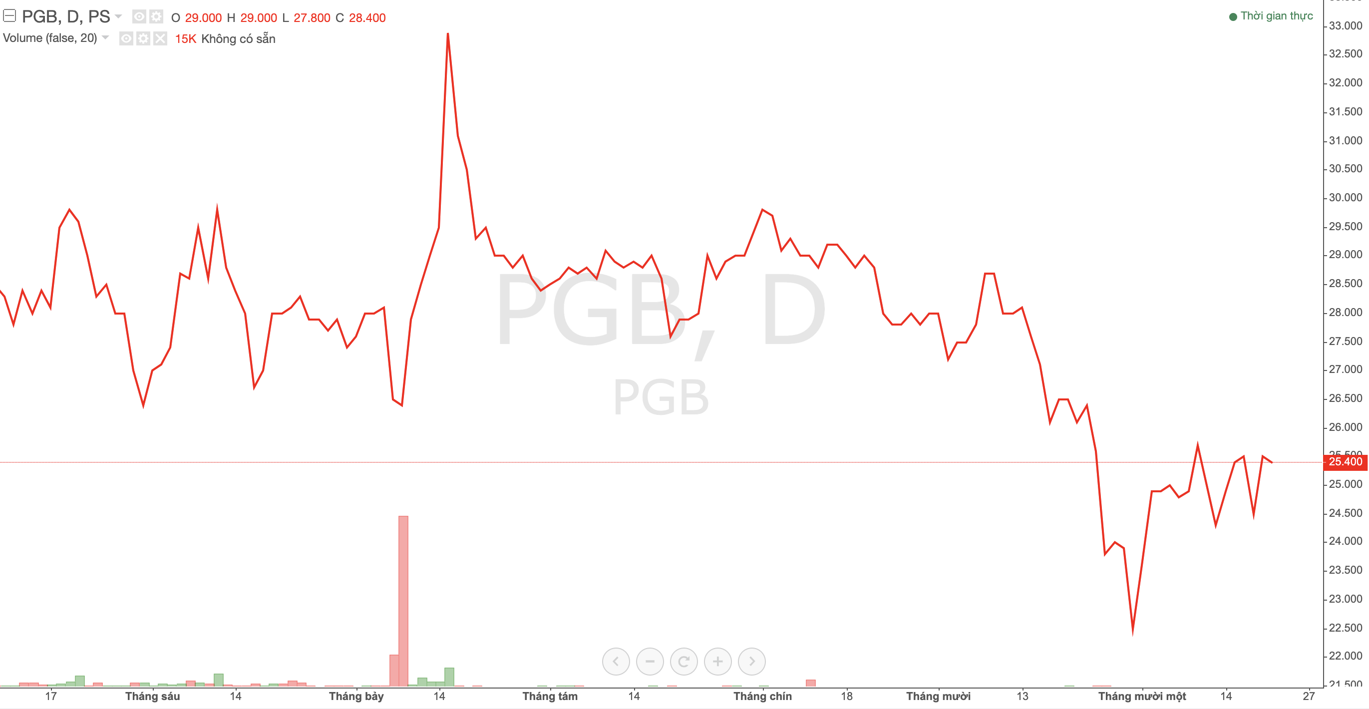 Sau khi Petrolimex thoái vốn, PG Bank muốn đổi tên thành Ngân hàng Thương mại Cổ phần Thịnh Vượng và Phát triển 2