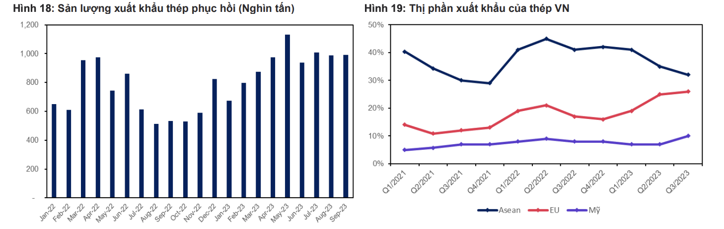 Giá thép xây dựng được dự báo sẽ tăng 8% trong năm 2024 5