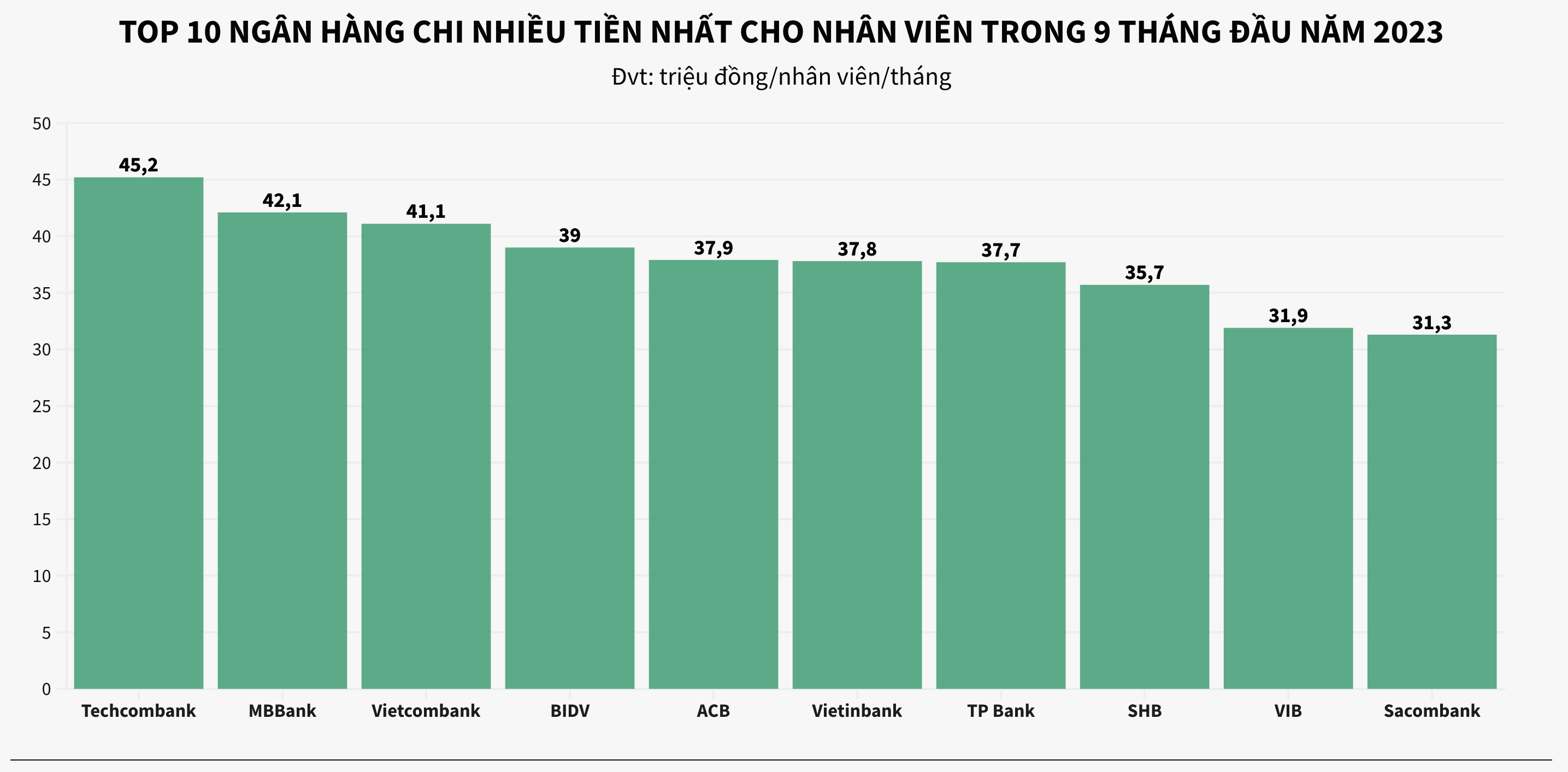 Ngân hàng nào chi nhiều tiền cho nhân viên nhất 9 tháng đầu năm 2023? 2