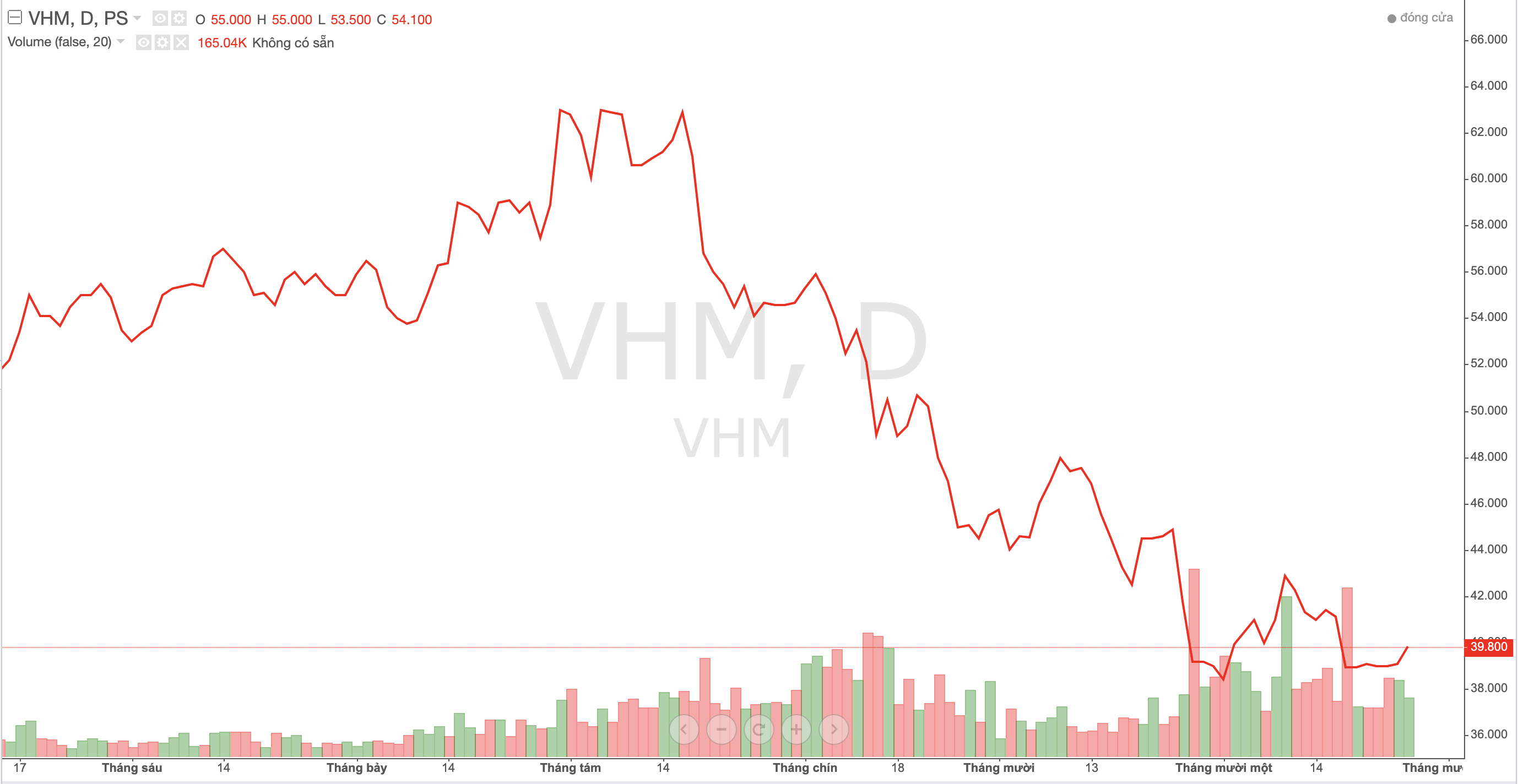 Vinhomes thành công phát hành 2.000 tỷ đồng trái phiếu, bán Bất động sản SV Holding ngay sau khi rót thêm vốn 2