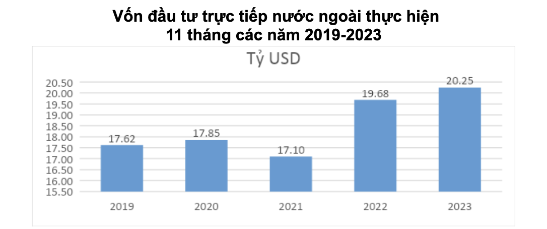 Việt Nam thu hút gần 29 tỷ USD vốn FDI sau 11 tháng 4