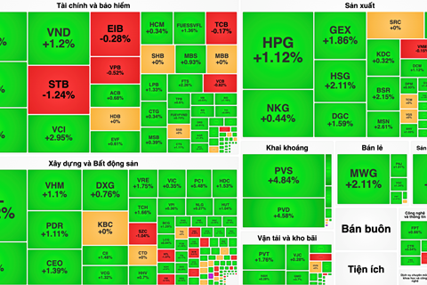 VN-Index thành công 'thoát ải' 1.100 điểm, nhóm cổ phiếu dầu khí là 'công thần'