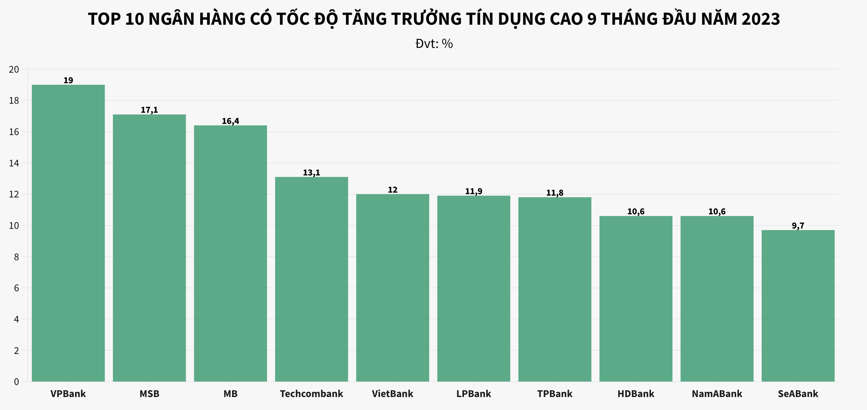 Tăng trưởng trưởng tín dụng ngành ngân hàng: Kẻ ăn không hết, người lần chẳng ra