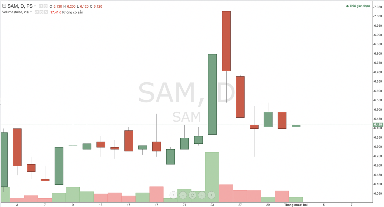 SAM Holdings bảo lãnh khoản vay 5 triệu USD cho công ty con vay vốn ngân hàng