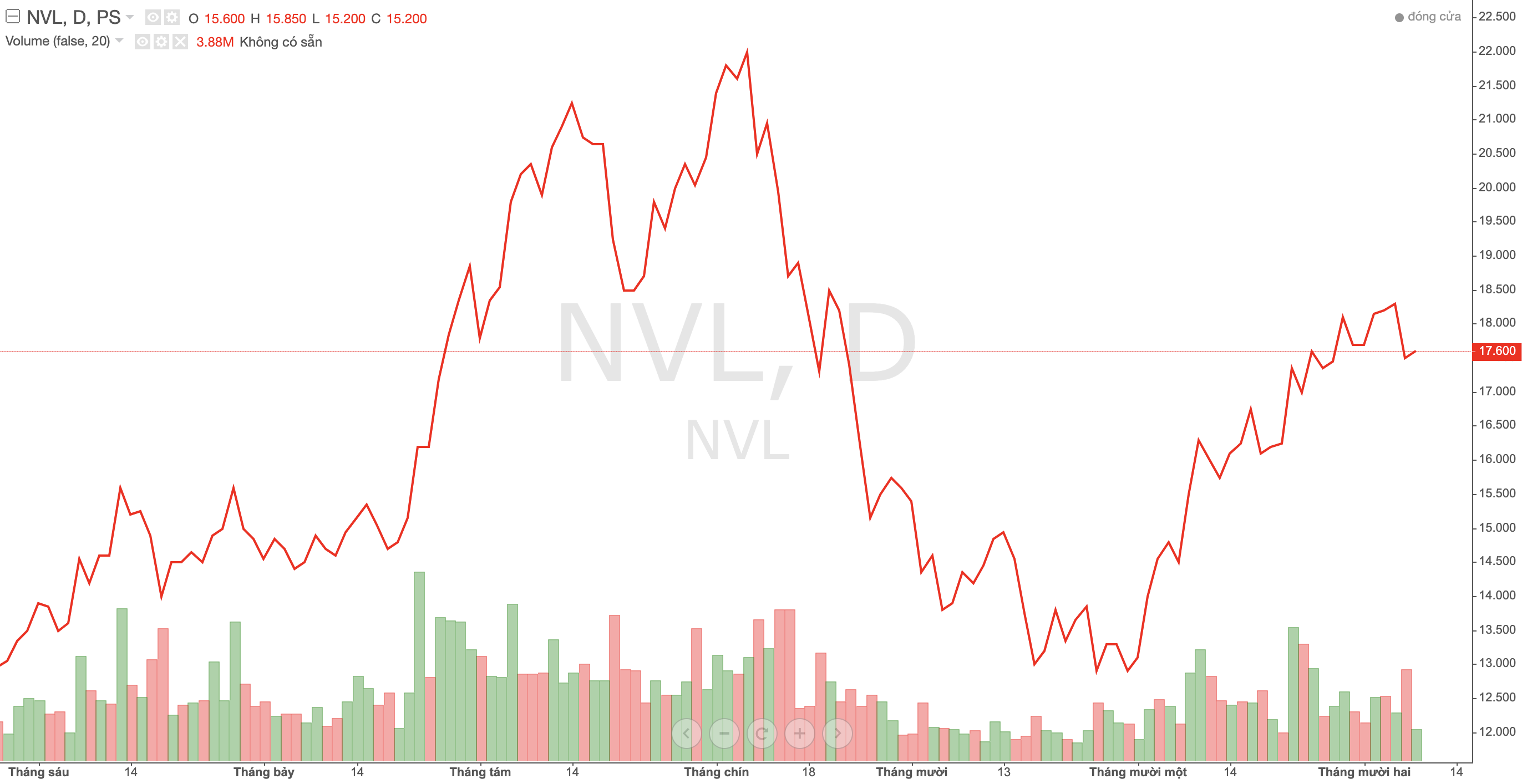 Cổ đông lớn của Novaland liên tục bị bán giải chấp, dù cổ phiếu NVL tăng ấn tượng