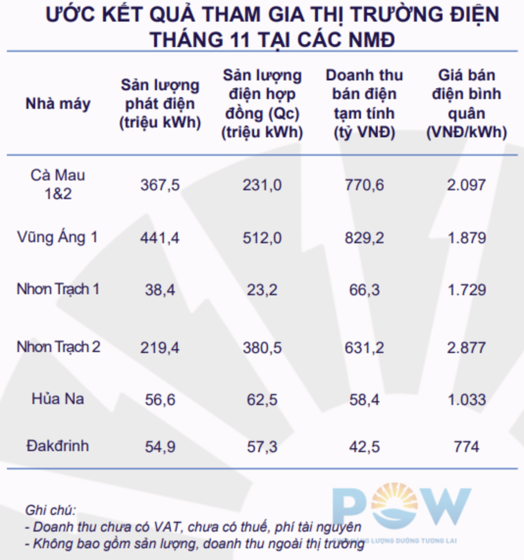 Thêm nhà máy Điện Nhơn Trạch 3 và 4, PV Power có hãm lại được đà giảm doanh thu? 5