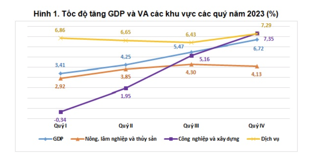 GDP năm 2023 của Việt Nam tăng trưởng hơn 5%